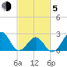 Triple ESS Marina tide chart for Friday, March 5, 2021