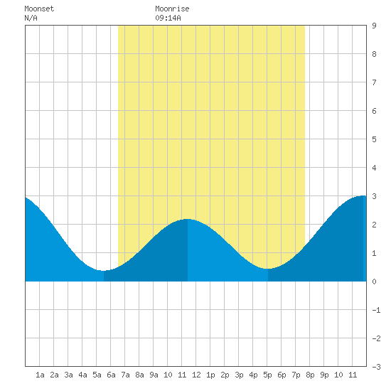 Triple ESS Marina tide chart for Friday, April 16, 2021