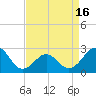 Triple ESS Marina tide chart for Friday, April 16, 2021