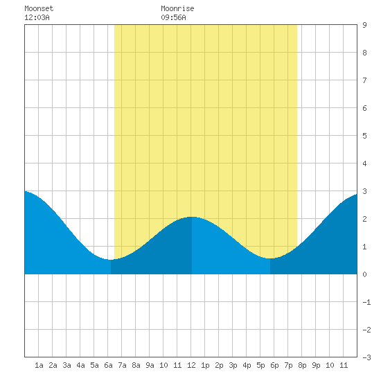 Triple ESS Marina tide chart for Saturday, April 17, 2021