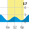 Triple ESS Marina tide chart for Saturday, April 17, 2021