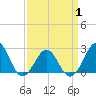 Triple ESS Marina tide chart for Thursday, April 1, 2021