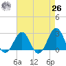 Triple ESS Marina tide chart for Monday, April 26, 2021