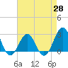 Triple ESS Marina tide chart for Wednesday, April 28, 2021
