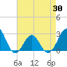 Triple ESS Marina tide chart for Friday, April 30, 2021