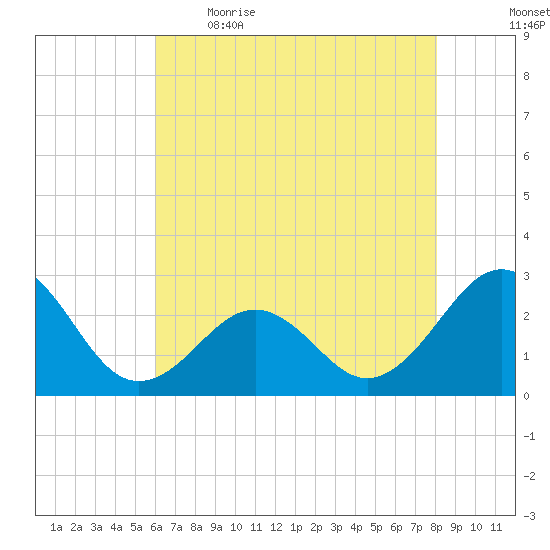 Triple ESS Marina tide chart for Saturday, May 15, 2021