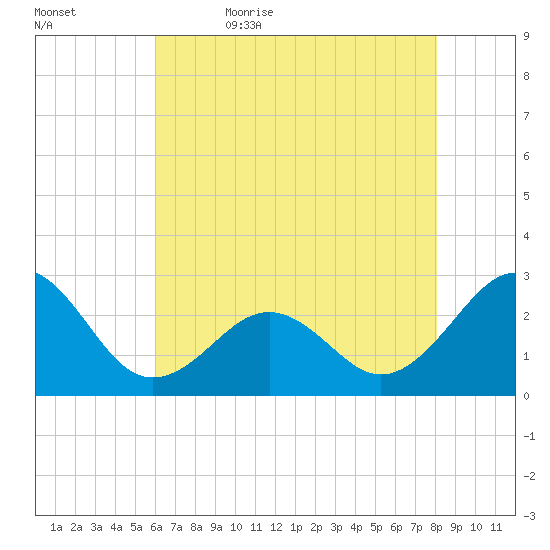 Triple ESS Marina tide chart for Sunday, May 16, 2021