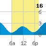Triple ESS Marina tide chart for Sunday, May 16, 2021