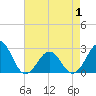 Triple ESS Marina tide chart for Saturday, May 1, 2021