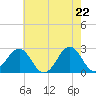 Triple ESS Marina tide chart for Saturday, May 22, 2021