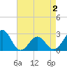 Triple ESS Marina tide chart for Sunday, May 2, 2021