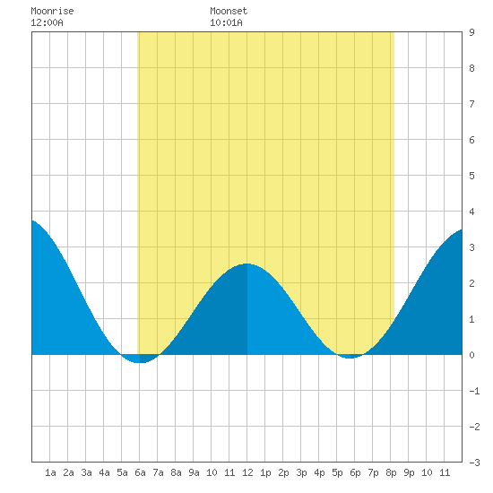 Triple ESS Marina tide chart for Sunday, May 30, 2021