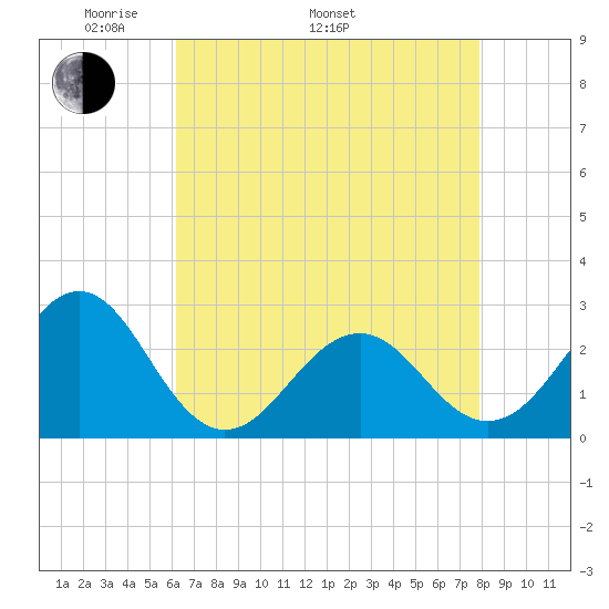 Triple ESS Marina tide chart for Monday, May 3, 2021