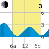 Triple ESS Marina tide chart for Monday, May 3, 2021