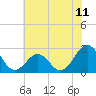 Triple ESS Marina tide chart for Friday, June 11, 2021