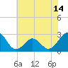 Triple ESS Marina tide chart for Monday, June 14, 2021