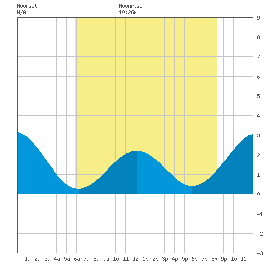 Triple ESS Marina tide chart for Tuesday, June 15, 2021