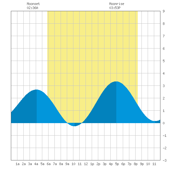 Triple ESS Marina tide chart for Sunday, June 20, 2021