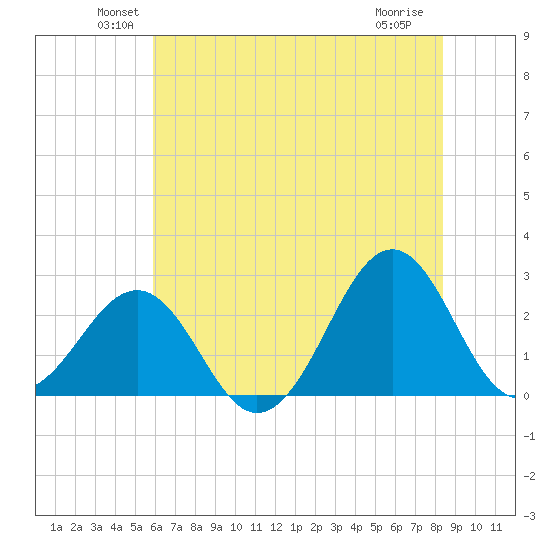 Triple ESS Marina tide chart for Monday, June 21, 2021