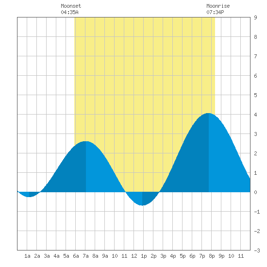Triple ESS Marina tide chart for Wednesday, June 23, 2021