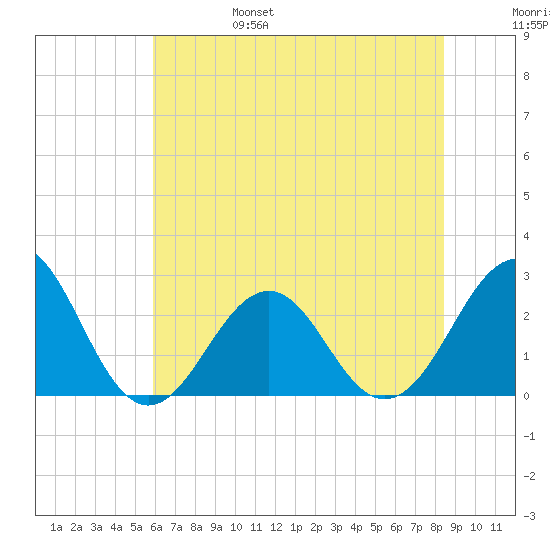 Triple ESS Marina tide chart for Monday, June 28, 2021