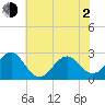 Triple ESS Marina tide chart for Wednesday, June 2, 2021