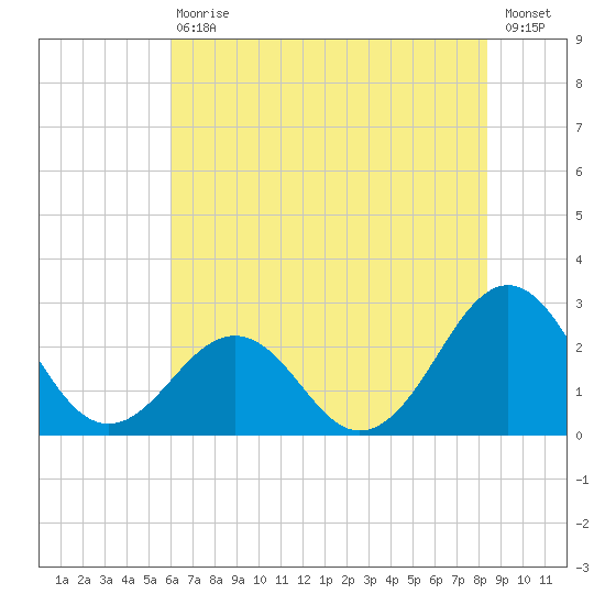 Triple ESS Marina tide chart for Saturday, July 10, 2021