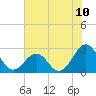 Triple ESS Marina tide chart for Saturday, July 10, 2021