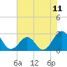 Triple ESS Marina tide chart for Sunday, July 11, 2021
