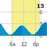 Triple ESS Marina tide chart for Tuesday, July 13, 2021