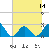 Triple ESS Marina tide chart for Wednesday, July 14, 2021