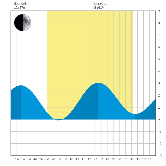 Triple ESS Marina tide chart for Saturday, July 17, 2021