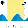 Triple ESS Marina tide chart for Saturday, July 17, 2021