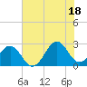 Triple ESS Marina tide chart for Sunday, July 18, 2021