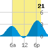 Triple ESS Marina tide chart for Wednesday, July 21, 2021