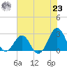 Triple ESS Marina tide chart for Friday, July 23, 2021