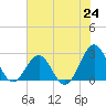 Triple ESS Marina tide chart for Saturday, July 24, 2021