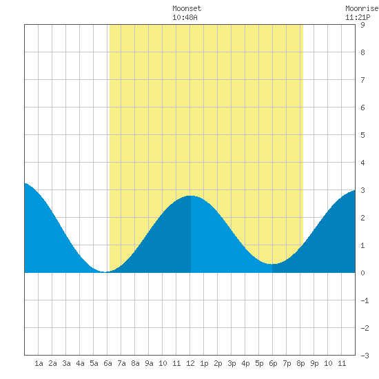 Triple ESS Marina tide chart for Wednesday, July 28, 2021