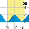 Triple ESS Marina tide chart for Wednesday, July 28, 2021