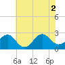 Triple ESS Marina tide chart for Friday, July 2, 2021