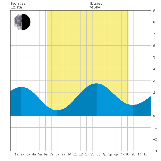 Triple ESS Marina tide chart for Saturday, July 31, 2021