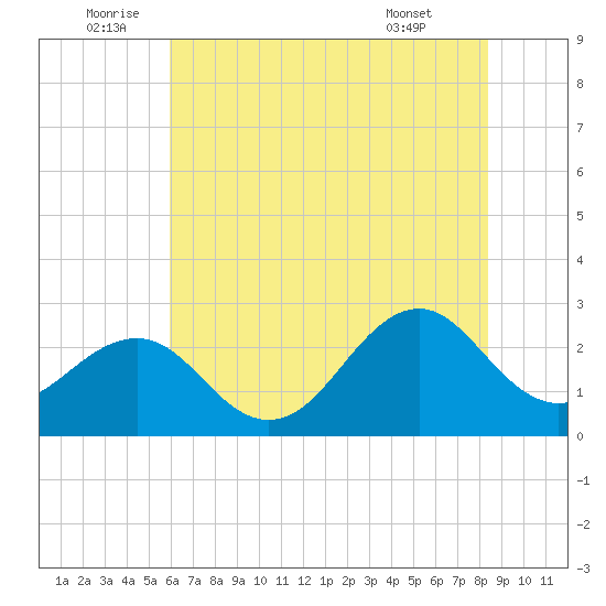 Triple ESS Marina tide chart for Sunday, July 4, 2021
