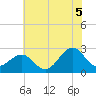 Triple ESS Marina tide chart for Monday, July 5, 2021