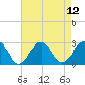 Triple ESS Marina tide chart for Thursday, August 12, 2021