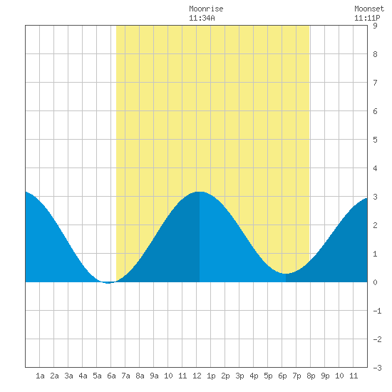 Triple ESS Marina tide chart for Friday, August 13, 2021