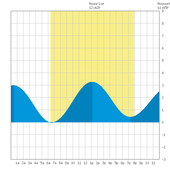 Triple ESS Marina tide chart for Saturday, August 14, 2021