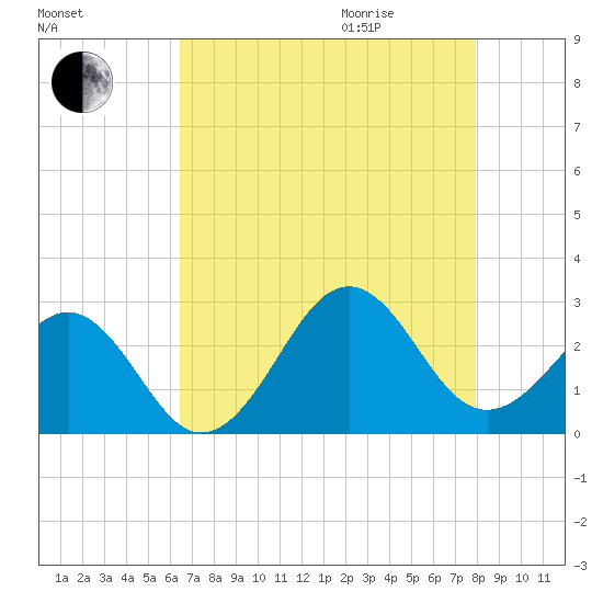 Triple ESS Marina tide chart for Sunday, August 15, 2021
