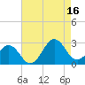 Triple ESS Marina tide chart for Monday, August 16, 2021