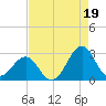 Triple ESS Marina tide chart for Thursday, August 19, 2021