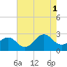 Triple ESS Marina tide chart for Sunday, August 1, 2021